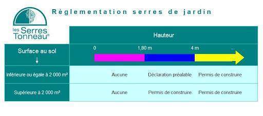récapitulatif règles de serres de jardin